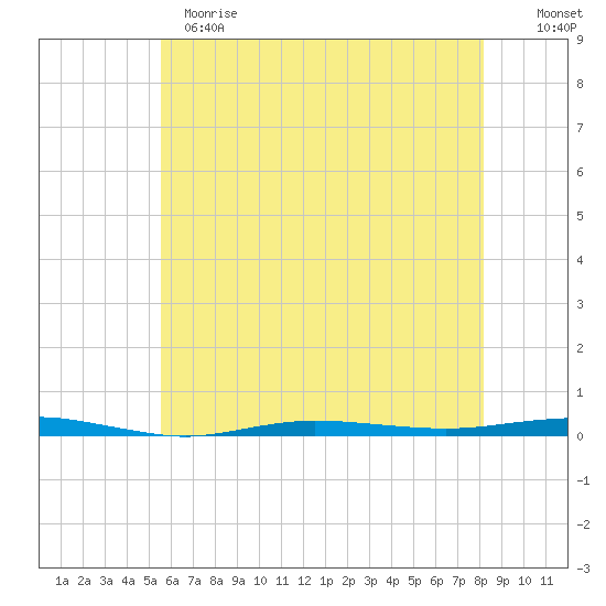 Beaverdam Creek tide chart for Sunday, May 21, 2023