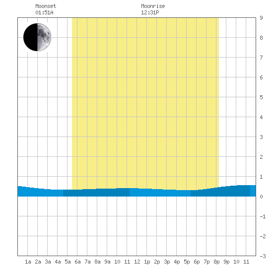 Beaverdam Creek tide chart for Saturday, May 27, 2023