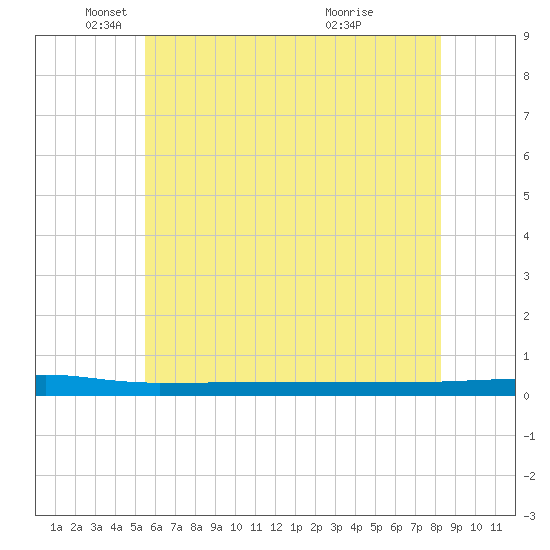 Beaverdam Creek tide chart for Monday, May 29, 2023