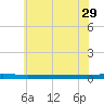 Beaverdam Creek tide chart for Monday, May 29, 2023