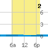 Beaverdam Creek tide chart for Tuesday, May 2, 2023
