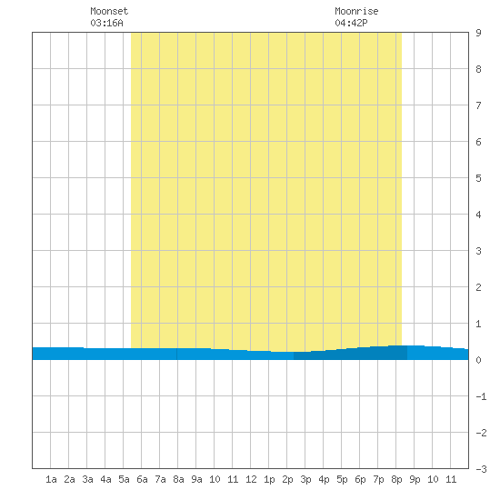 Beaverdam Creek tide chart for Wednesday, May 31, 2023