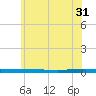 Beaverdam Creek tide chart for Wednesday, May 31, 2023