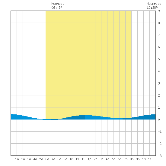 Beaverdam Creek tide chart for Sunday, May 7, 2023