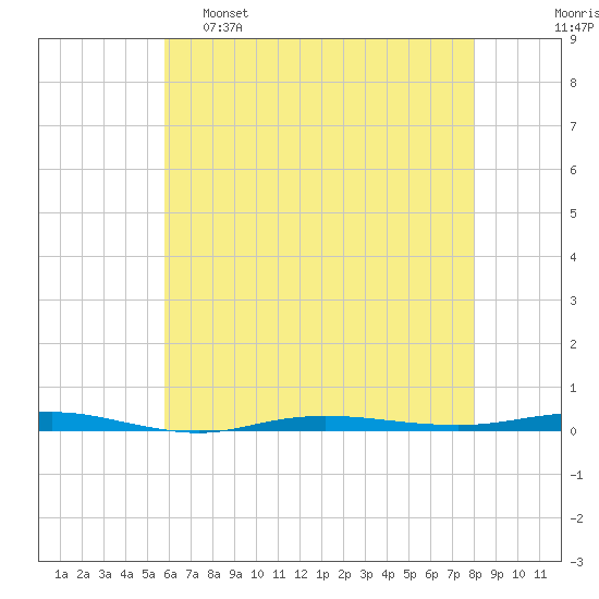 Beaverdam Creek tide chart for Monday, May 8, 2023