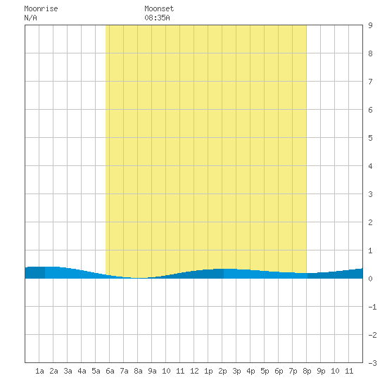 Beaverdam Creek tide chart for Tuesday, May 9, 2023