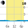 Beaverdam Creek tide chart for Saturday, June 10, 2023