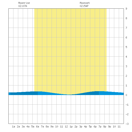 Beaverdam Creek tide chart for Monday, June 12, 2023