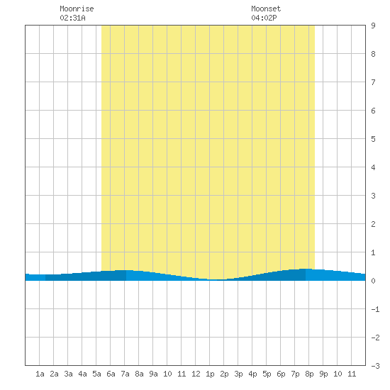 Beaverdam Creek tide chart for Tuesday, June 13, 2023