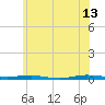 Beaverdam Creek tide chart for Tuesday, June 13, 2023