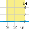 Beaverdam Creek tide chart for Wednesday, June 14, 2023