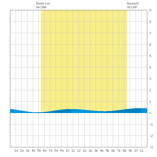 Beaverdam Creek tide chart for Saturday, June 17, 2023