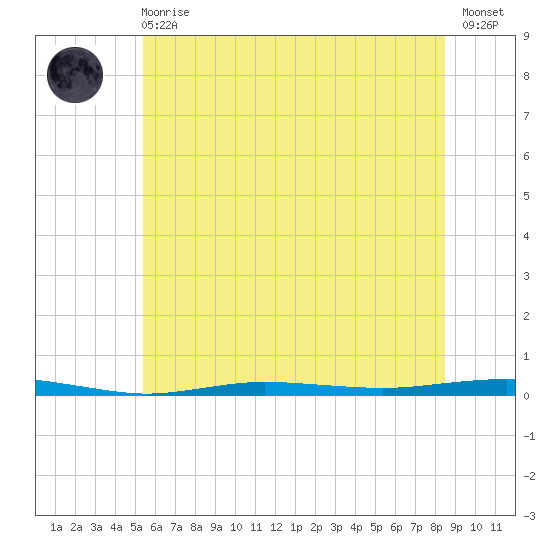 Beaverdam Creek tide chart for Sunday, June 18, 2023