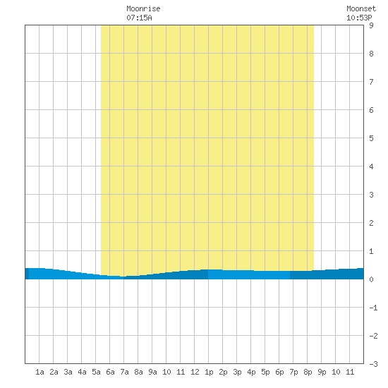 Beaverdam Creek tide chart for Tuesday, June 20, 2023