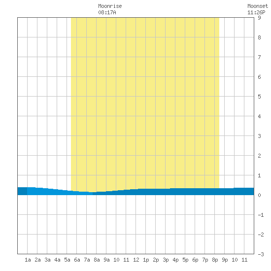 Beaverdam Creek tide chart for Wednesday, June 21, 2023