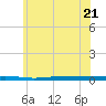 Beaverdam Creek tide chart for Wednesday, June 21, 2023