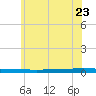 Beaverdam Creek tide chart for Friday, June 23, 2023