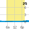Beaverdam Creek tide chart for Sunday, June 25, 2023