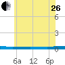 Beaverdam Creek tide chart for Monday, June 26, 2023