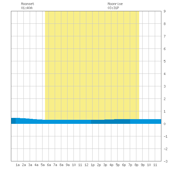 Beaverdam Creek tide chart for Wednesday, June 28, 2023