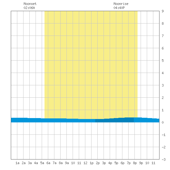 Beaverdam Creek tide chart for Thursday, June 29, 2023