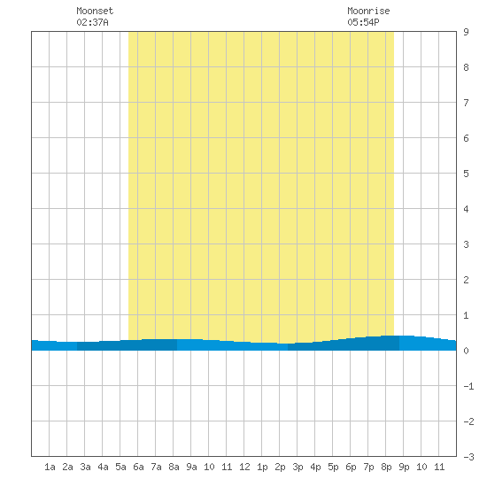 Beaverdam Creek tide chart for Friday, June 30, 2023