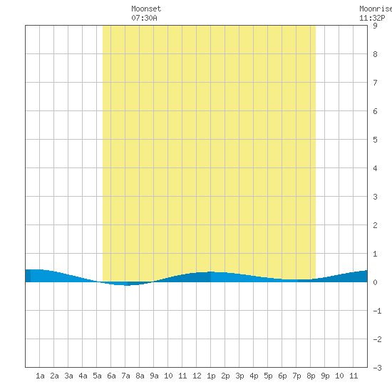 Beaverdam Creek tide chart for Tuesday, June 6, 2023
