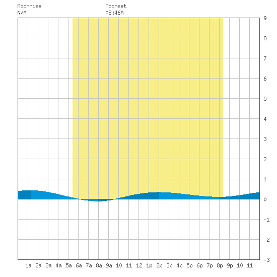 Beaverdam Creek tide chart for Wednesday, June 7, 2023