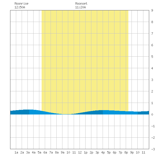 Beaverdam Creek tide chart for Friday, June 9, 2023