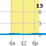 Beaverdam Creek tide chart for Thursday, July 13, 2023