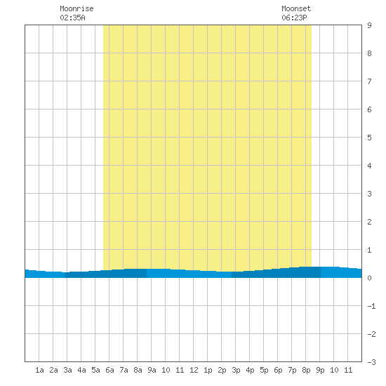 Beaverdam Creek tide chart for Friday, July 14, 2023