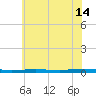 Beaverdam Creek tide chart for Friday, July 14, 2023