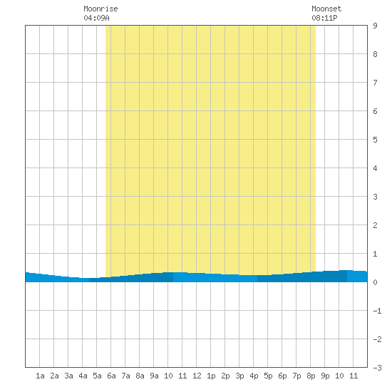 Beaverdam Creek tide chart for Sunday, July 16, 2023