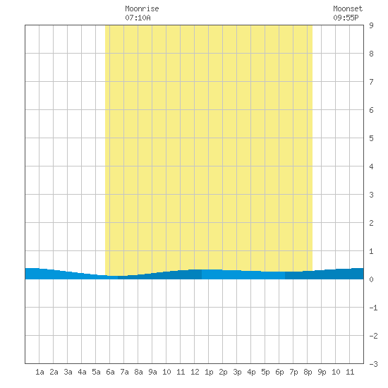 Beaverdam Creek tide chart for Wednesday, July 19, 2023