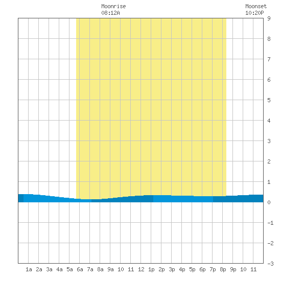 Beaverdam Creek tide chart for Thursday, July 20, 2023