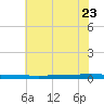 Beaverdam Creek tide chart for Sunday, July 23, 2023