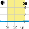 Beaverdam Creek tide chart for Tuesday, July 25, 2023