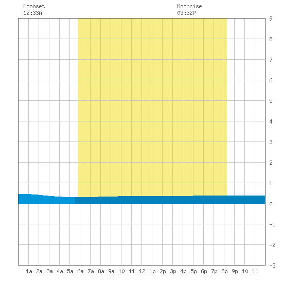 Beaverdam Creek tide chart for Thursday, July 27, 2023