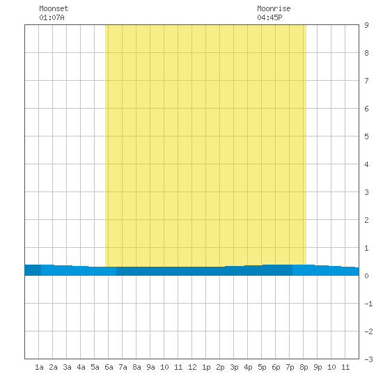 Beaverdam Creek tide chart for Friday, July 28, 2023
