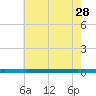 Beaverdam Creek tide chart for Friday, July 28, 2023