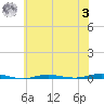 Beaverdam Creek tide chart for Monday, July 3, 2023