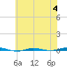 Beaverdam Creek tide chart for Tuesday, July 4, 2023