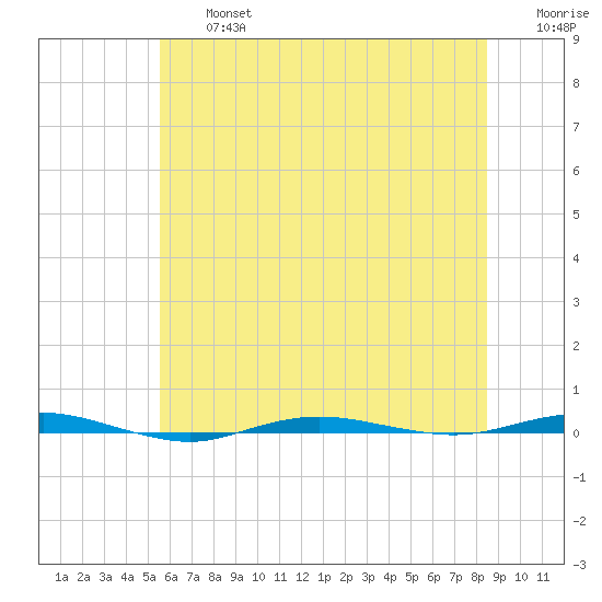 Beaverdam Creek tide chart for Wednesday, July 5, 2023