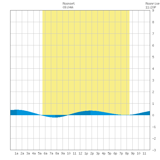 Beaverdam Creek tide chart for Thursday, July 6, 2023