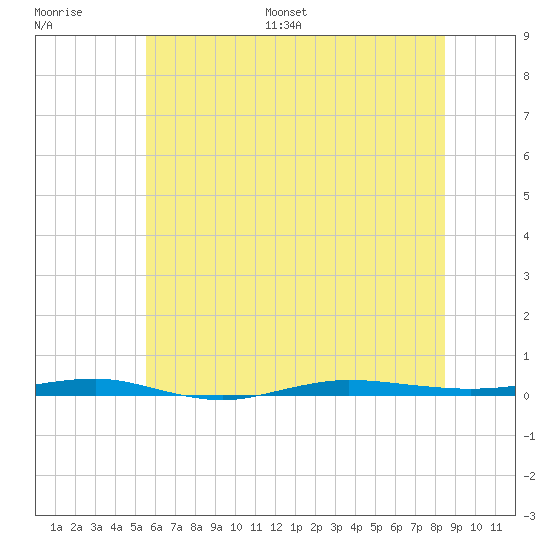 Beaverdam Creek tide chart for Saturday, July 8, 2023
