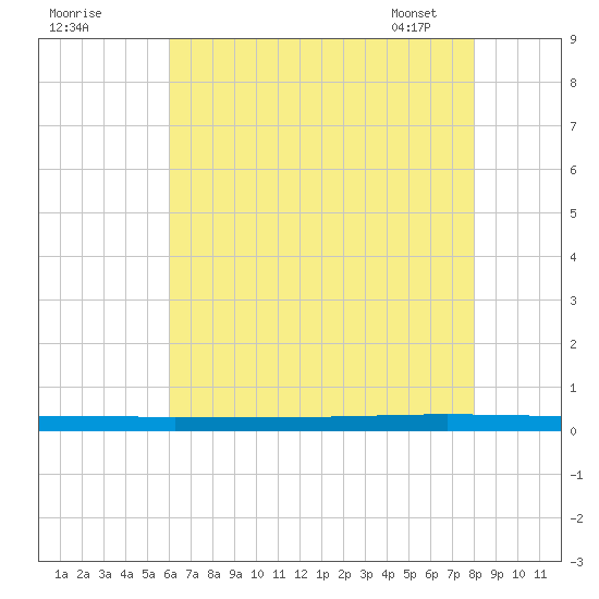 Beaverdam Creek tide chart for Thursday, August 10, 2023