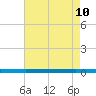 Beaverdam Creek tide chart for Thursday, August 10, 2023