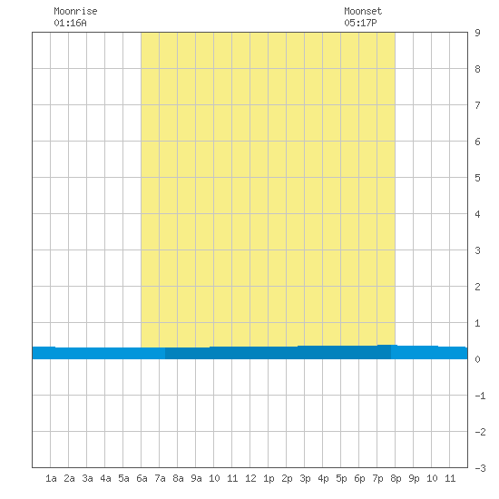 Beaverdam Creek tide chart for Friday, August 11, 2023
