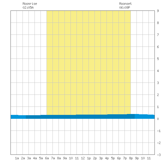 Beaverdam Creek tide chart for Saturday, August 12, 2023