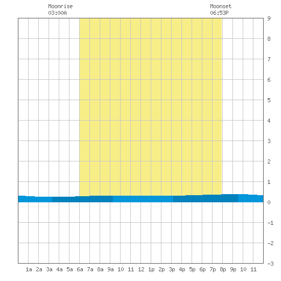 Beaverdam Creek tide chart for Sunday, August 13, 2023